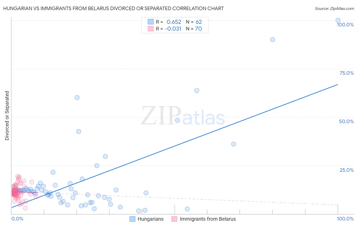 Hungarian vs Immigrants from Belarus Divorced or Separated
