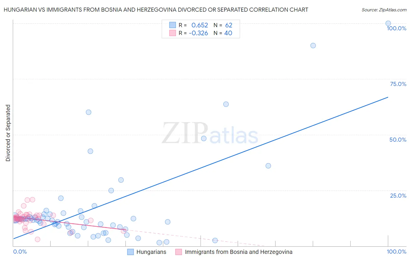 Hungarian vs Immigrants from Bosnia and Herzegovina Divorced or Separated