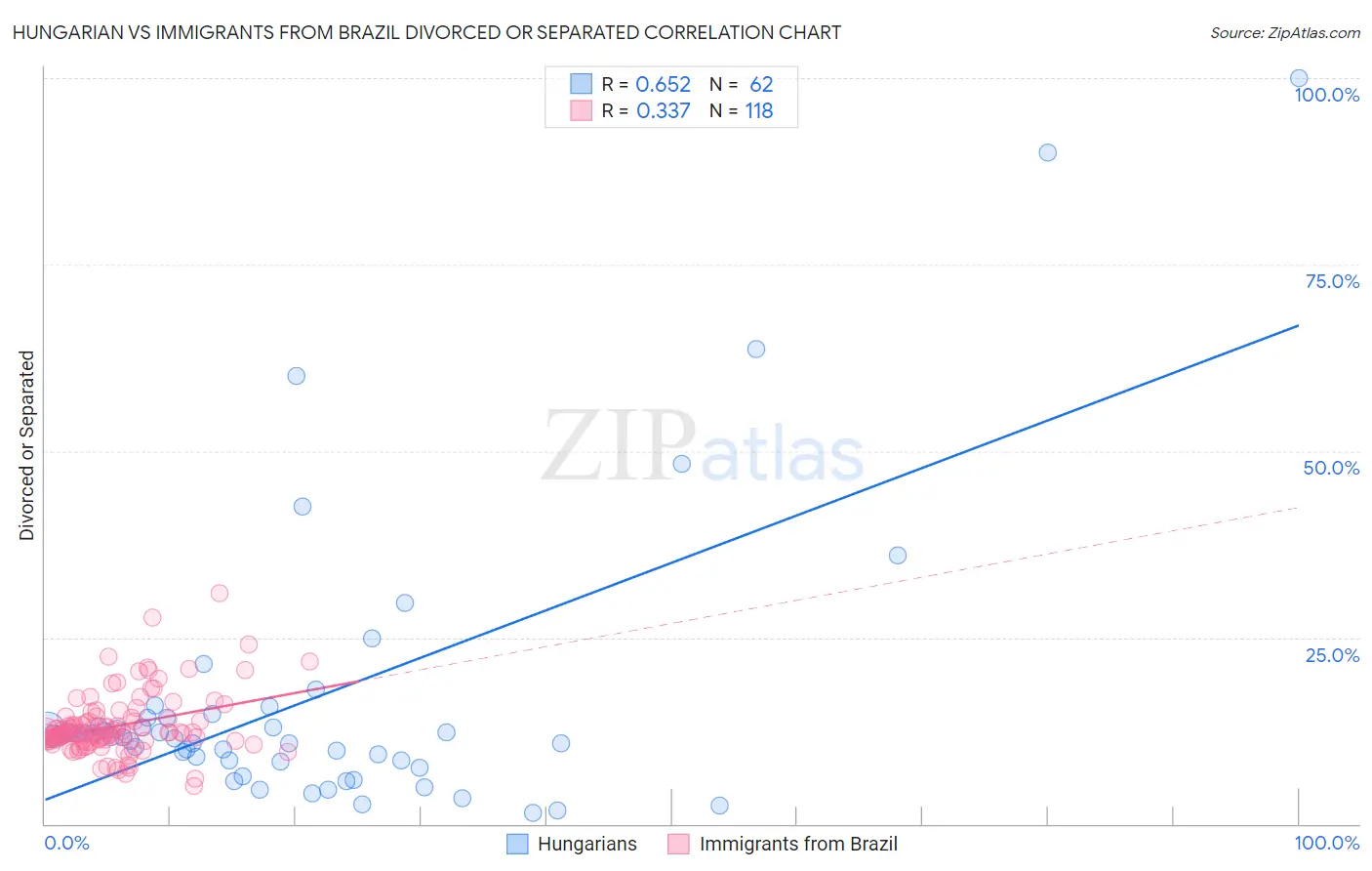Hungarian vs Immigrants from Brazil Divorced or Separated