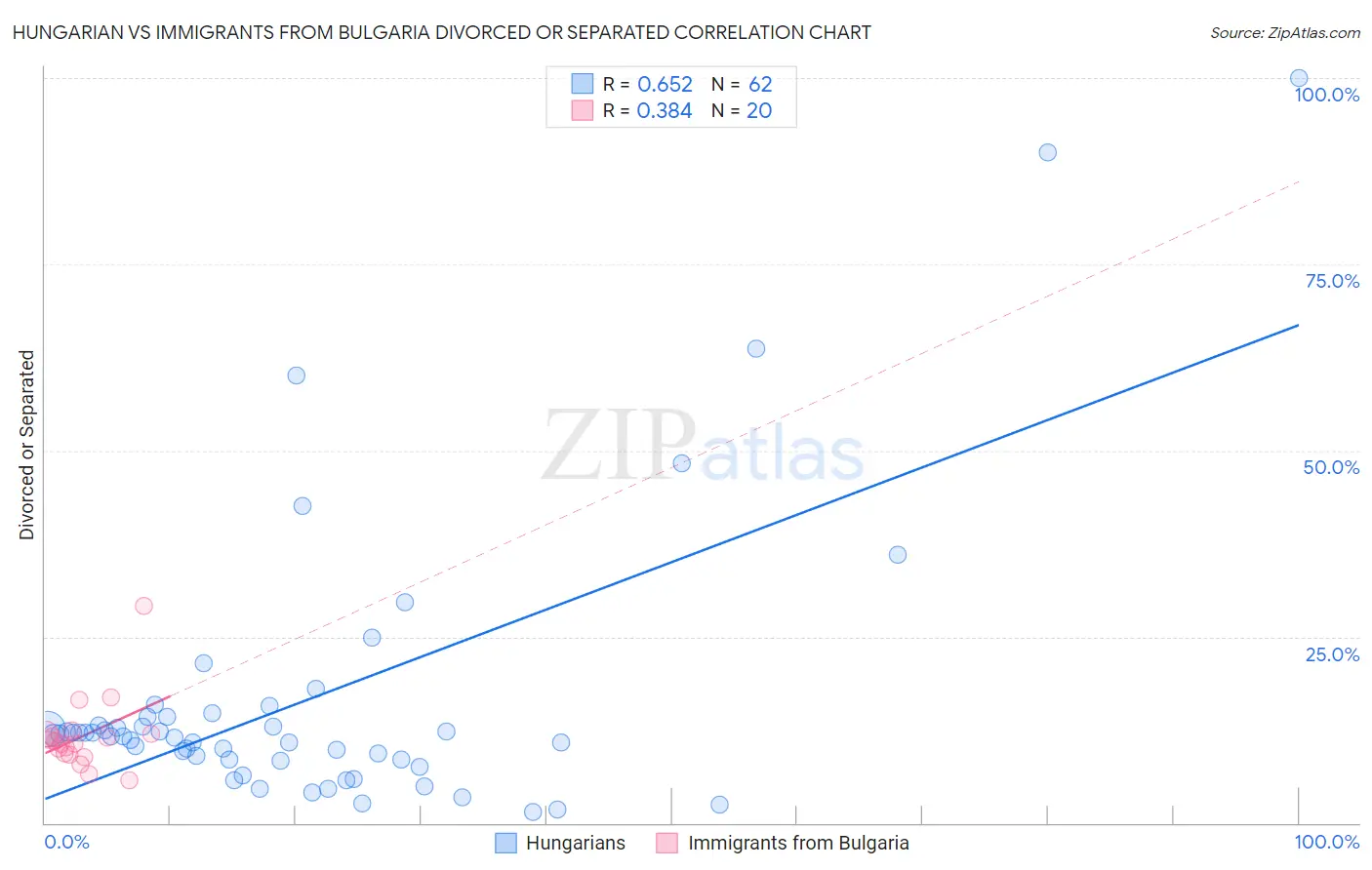 Hungarian vs Immigrants from Bulgaria Divorced or Separated