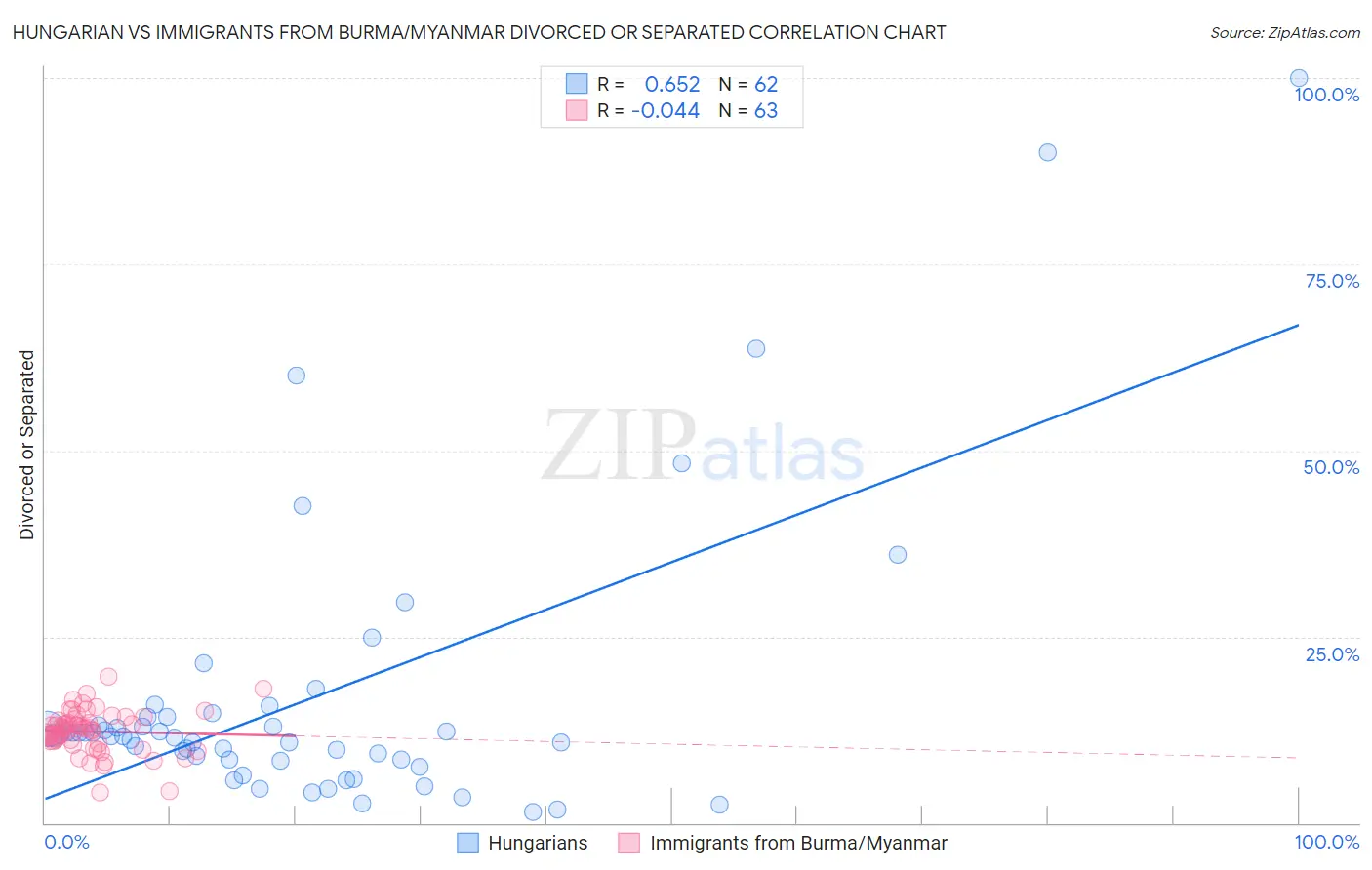 Hungarian vs Immigrants from Burma/Myanmar Divorced or Separated