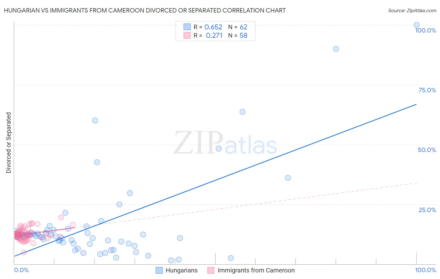 Hungarian vs Immigrants from Cameroon Divorced or Separated