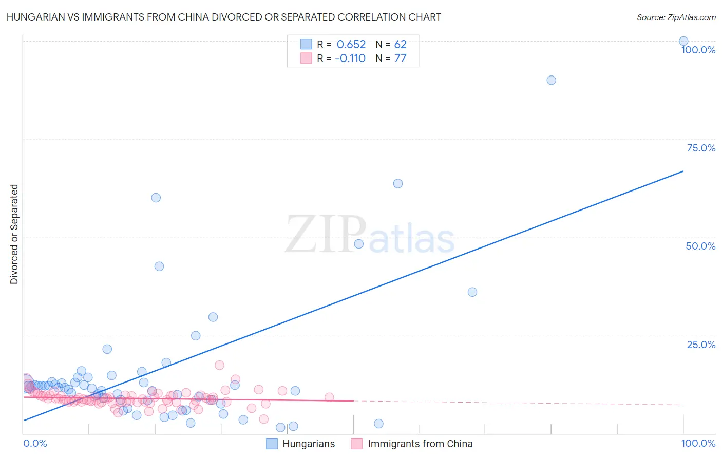 Hungarian vs Immigrants from China Divorced or Separated