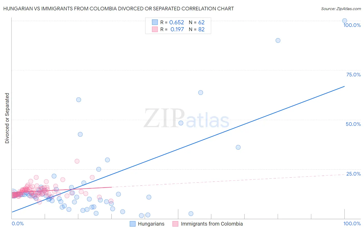 Hungarian vs Immigrants from Colombia Divorced or Separated
