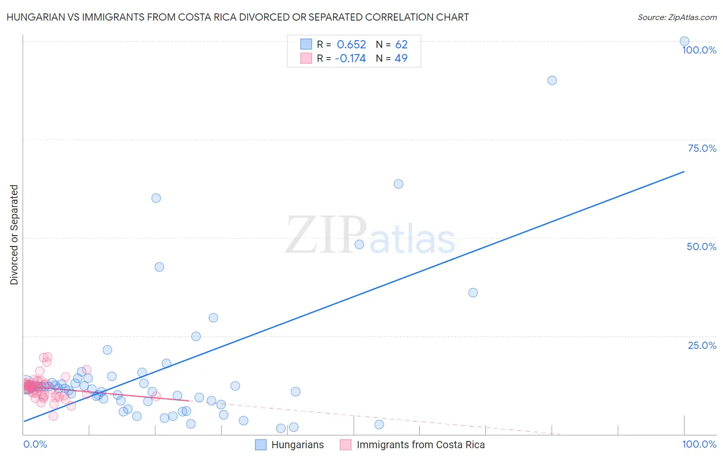 Hungarian vs Immigrants from Costa Rica Divorced or Separated