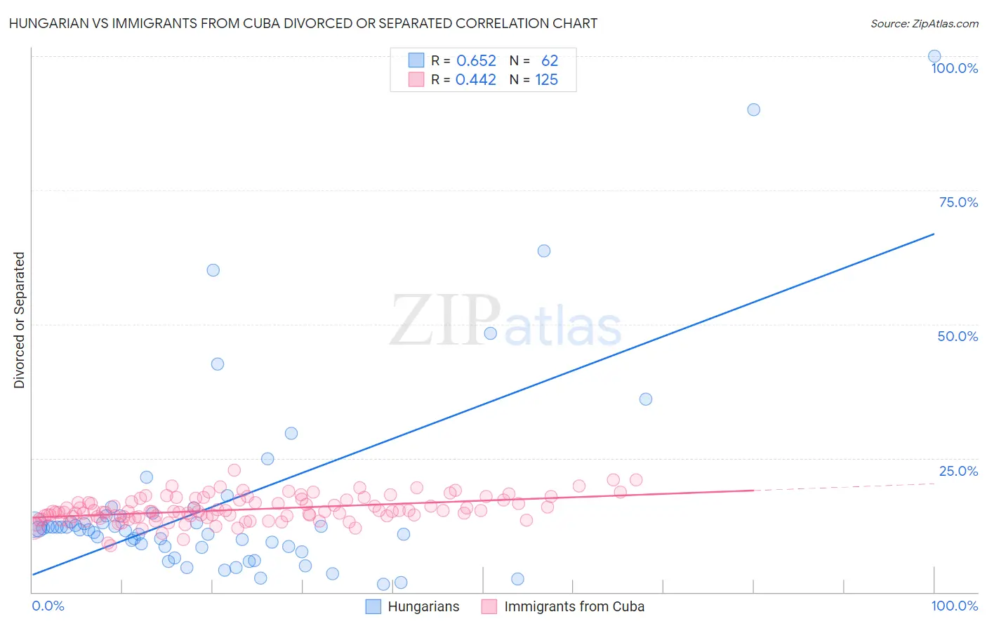 Hungarian vs Immigrants from Cuba Divorced or Separated