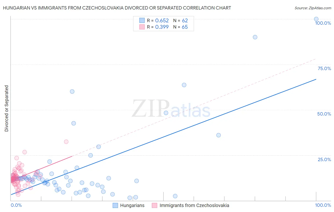 Hungarian vs Immigrants from Czechoslovakia Divorced or Separated