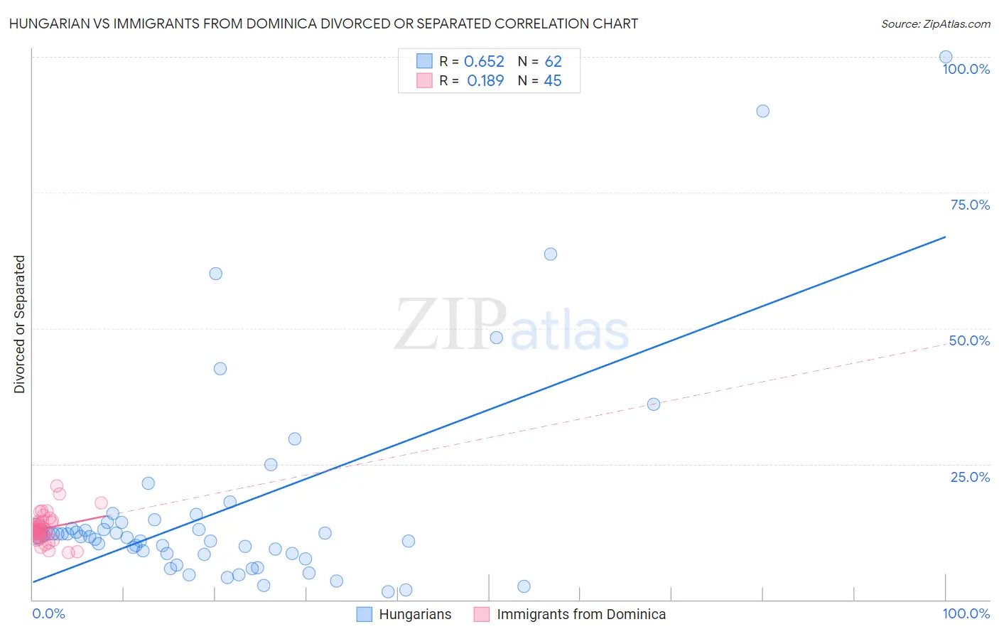 Hungarian vs Immigrants from Dominica Divorced or Separated