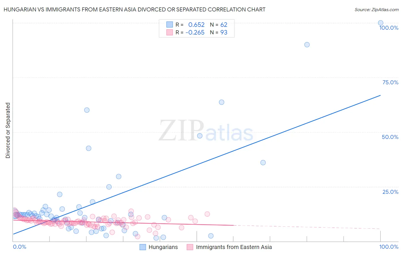 Hungarian vs Immigrants from Eastern Asia Divorced or Separated