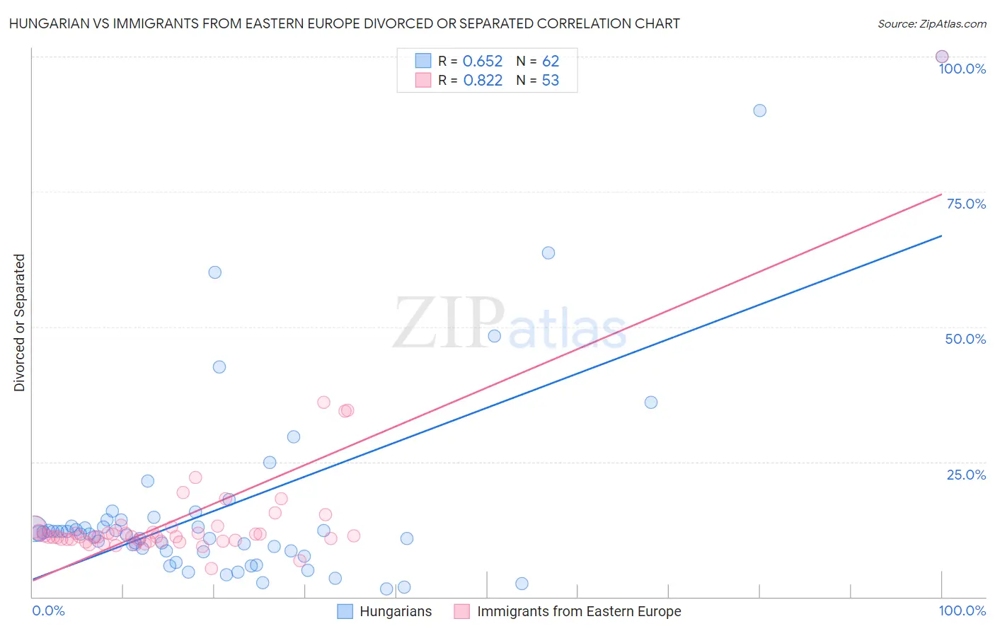 Hungarian vs Immigrants from Eastern Europe Divorced or Separated