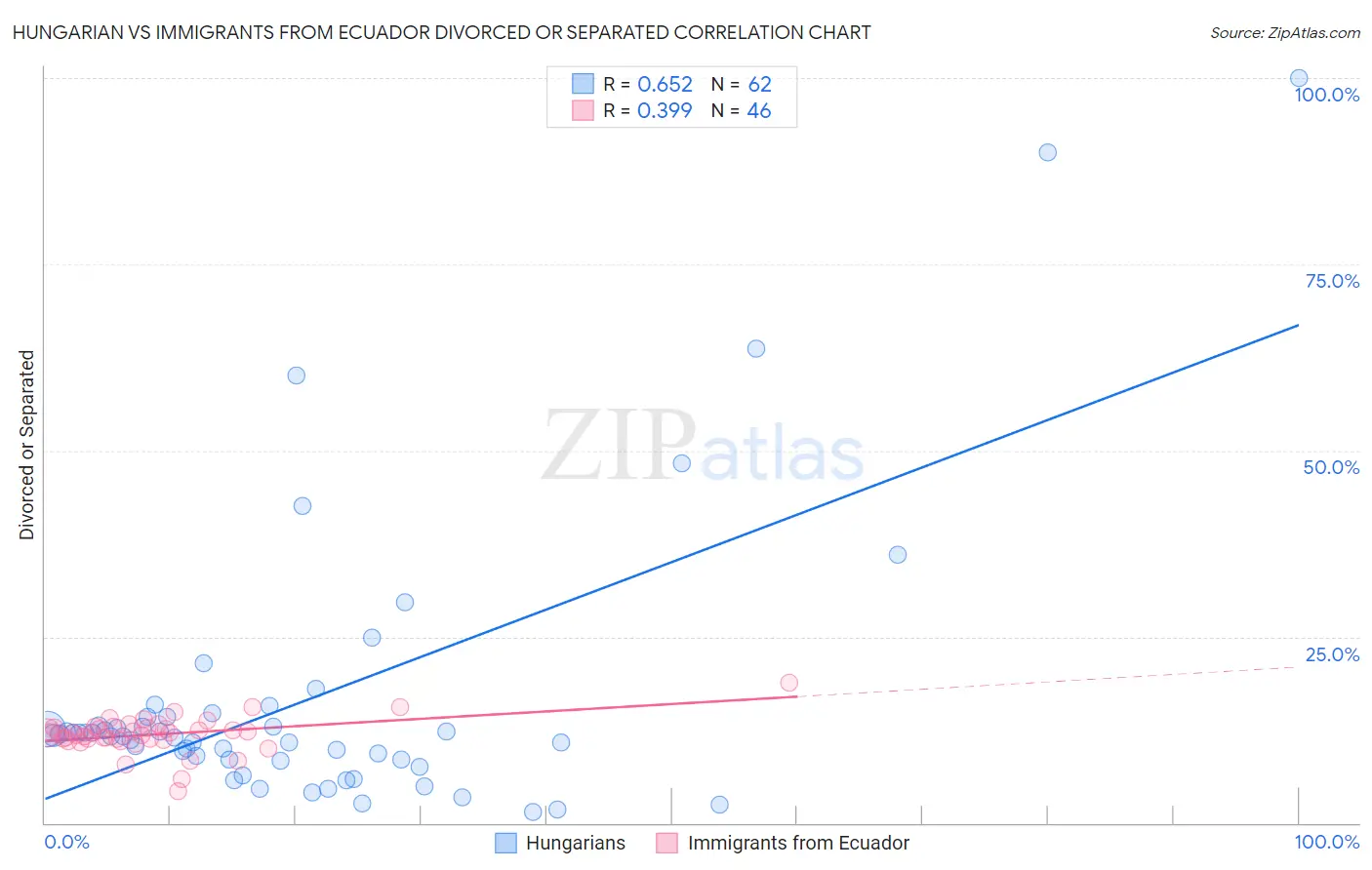 Hungarian vs Immigrants from Ecuador Divorced or Separated