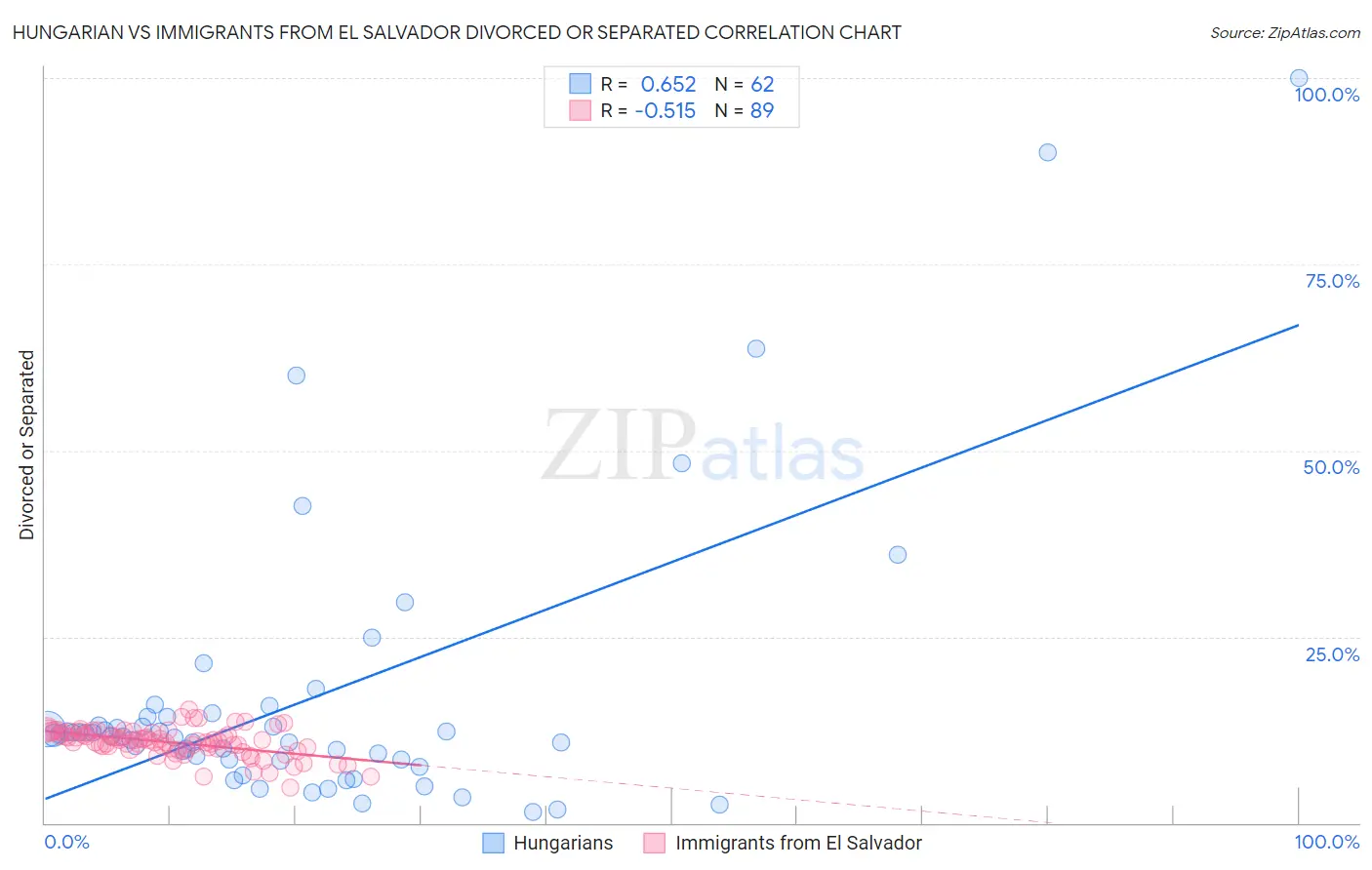 Hungarian vs Immigrants from El Salvador Divorced or Separated