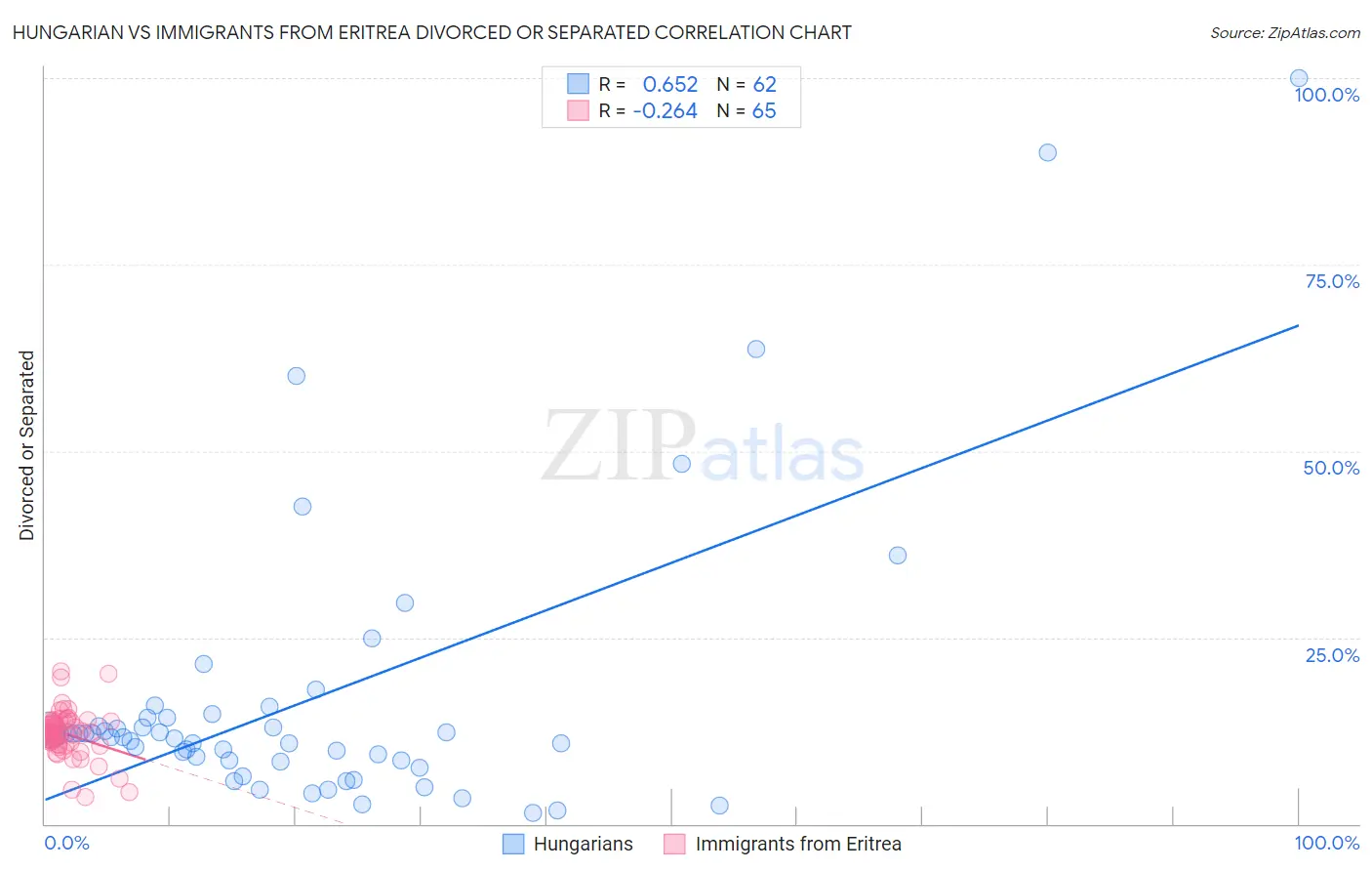 Hungarian vs Immigrants from Eritrea Divorced or Separated