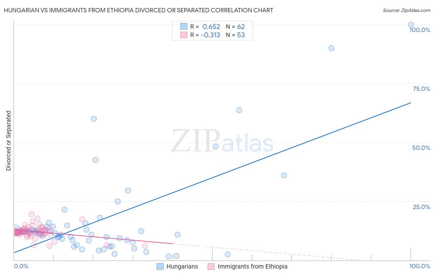 Hungarian vs Immigrants from Ethiopia Divorced or Separated