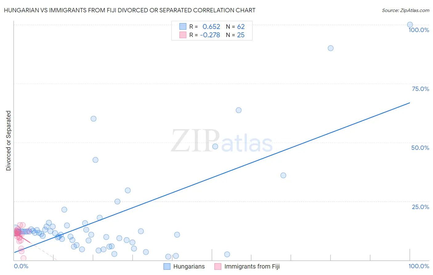 Hungarian vs Immigrants from Fiji Divorced or Separated