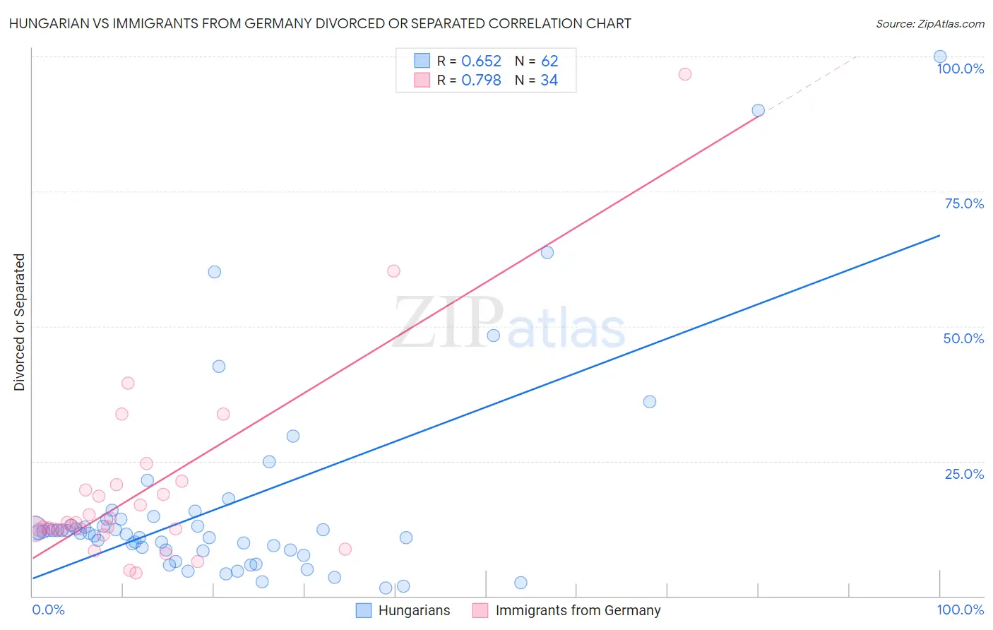Hungarian vs Immigrants from Germany Divorced or Separated