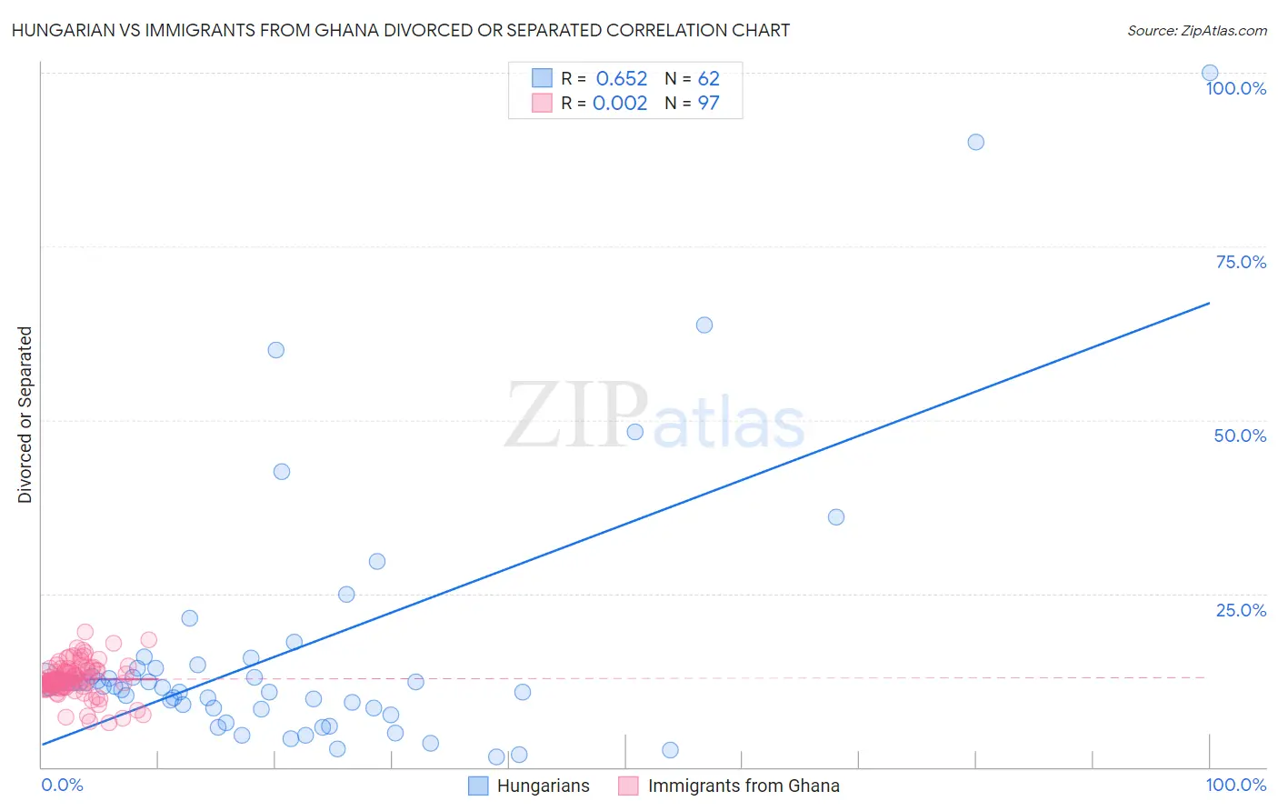 Hungarian vs Immigrants from Ghana Divorced or Separated