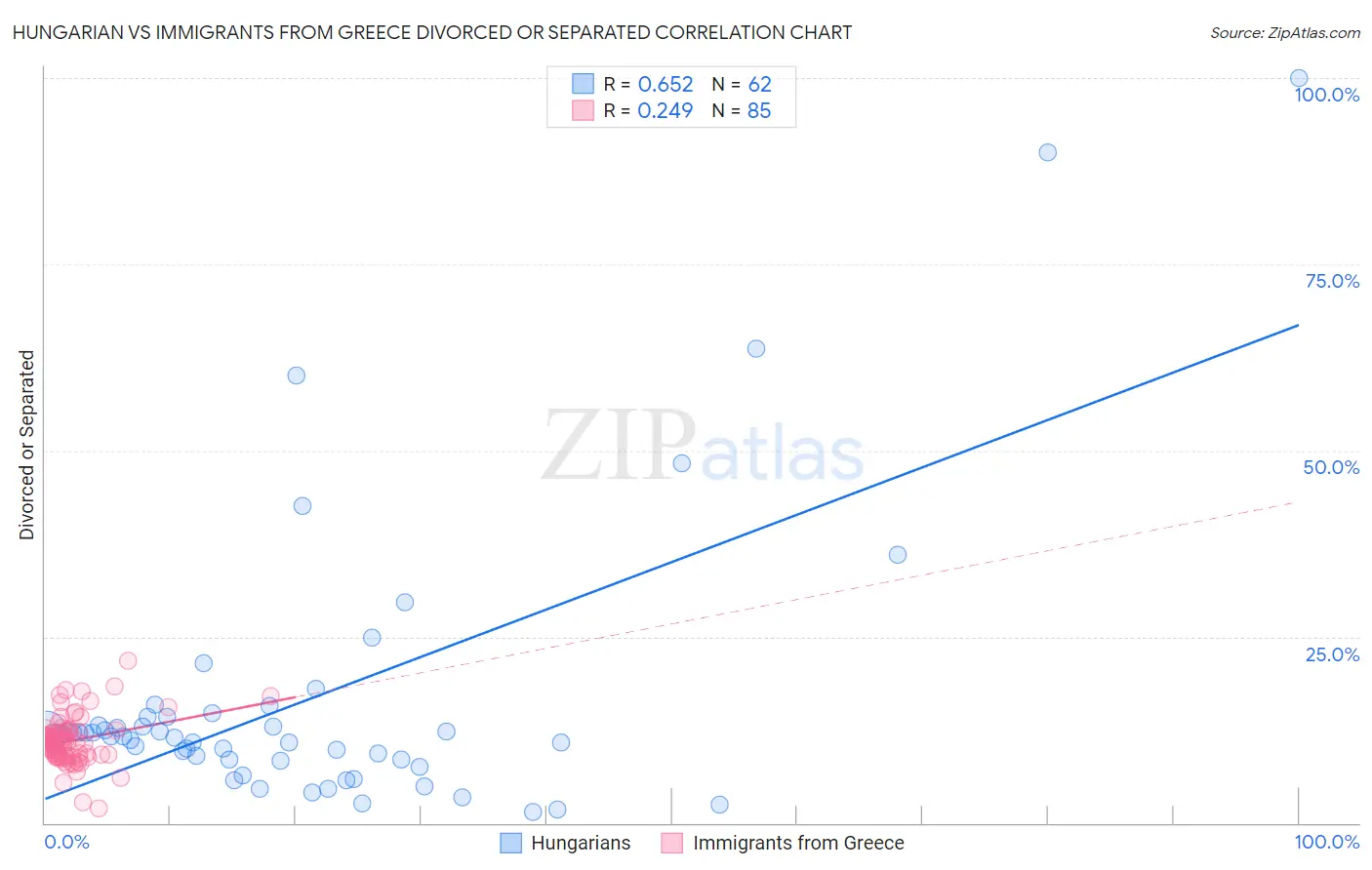 Hungarian vs Immigrants from Greece Divorced or Separated