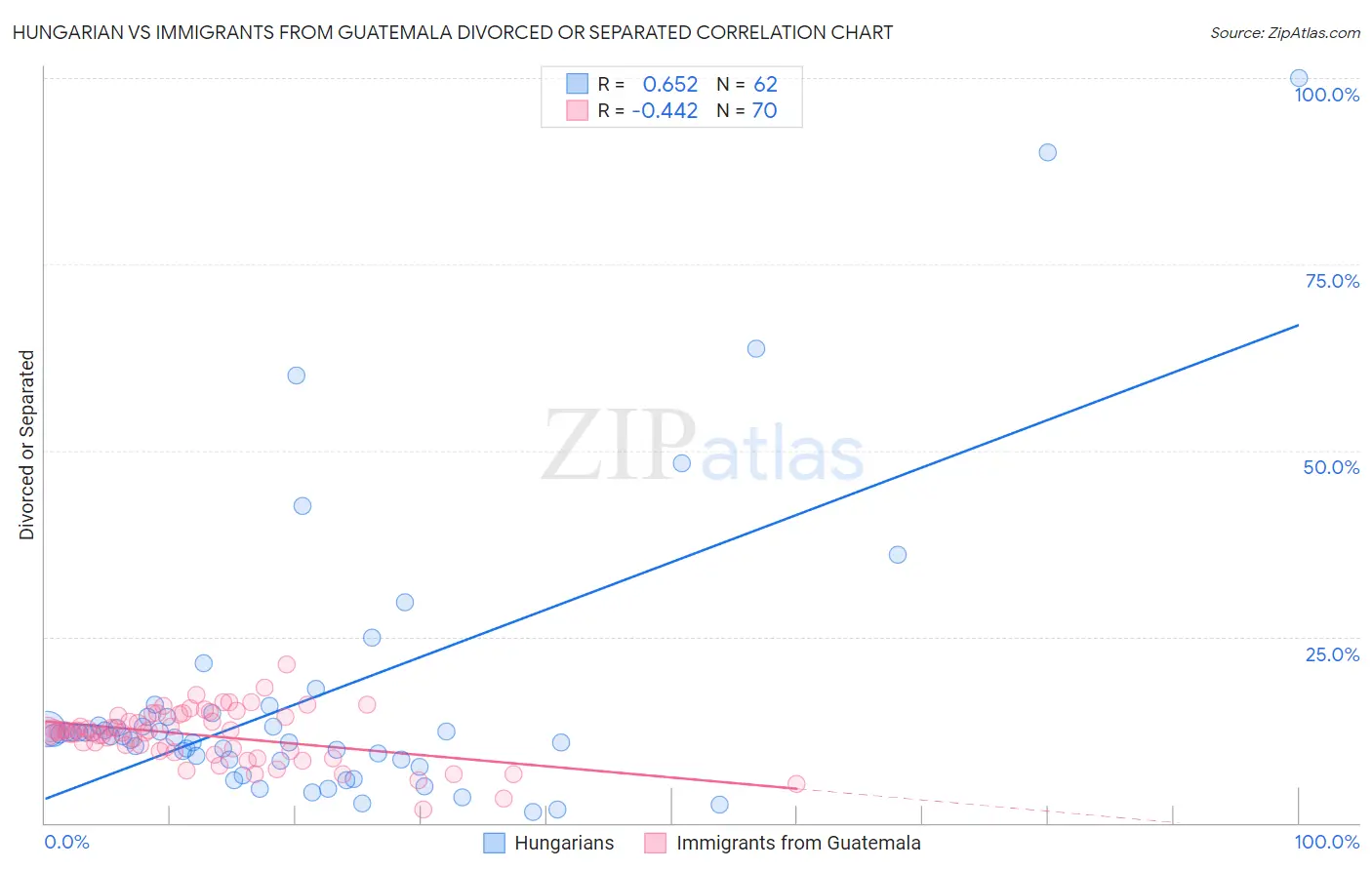 Hungarian vs Immigrants from Guatemala Divorced or Separated
