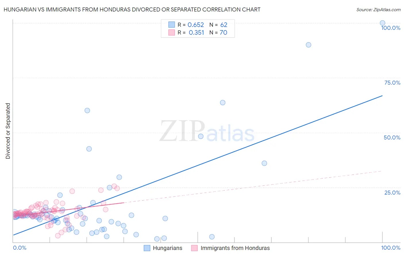 Hungarian vs Immigrants from Honduras Divorced or Separated