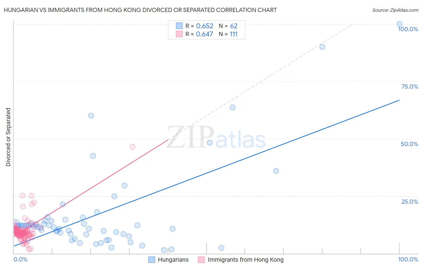 Hungarian vs Immigrants from Hong Kong Divorced or Separated