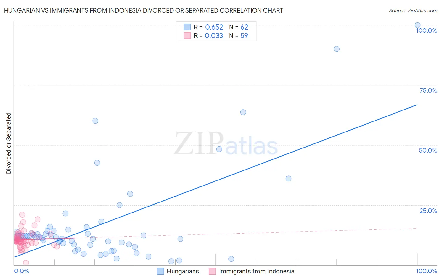 Hungarian vs Immigrants from Indonesia Divorced or Separated