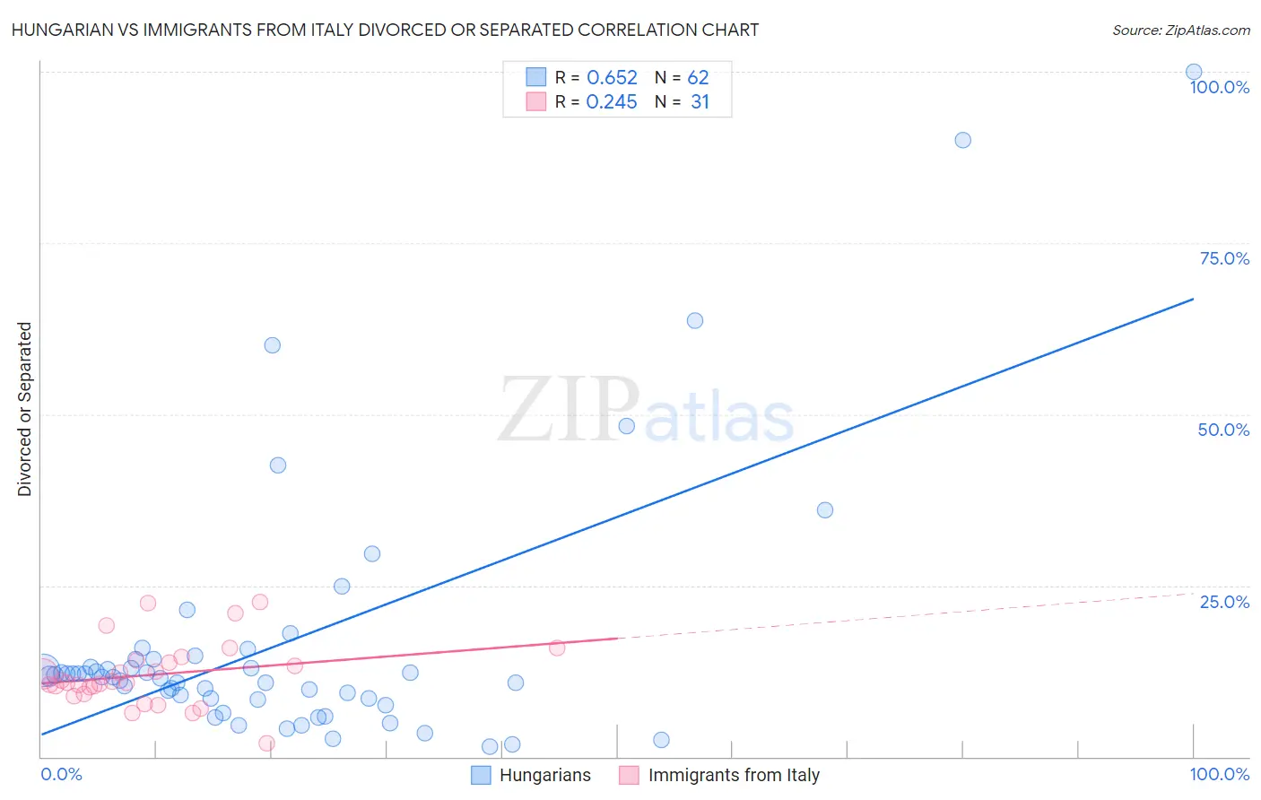 Hungarian vs Immigrants from Italy Divorced or Separated