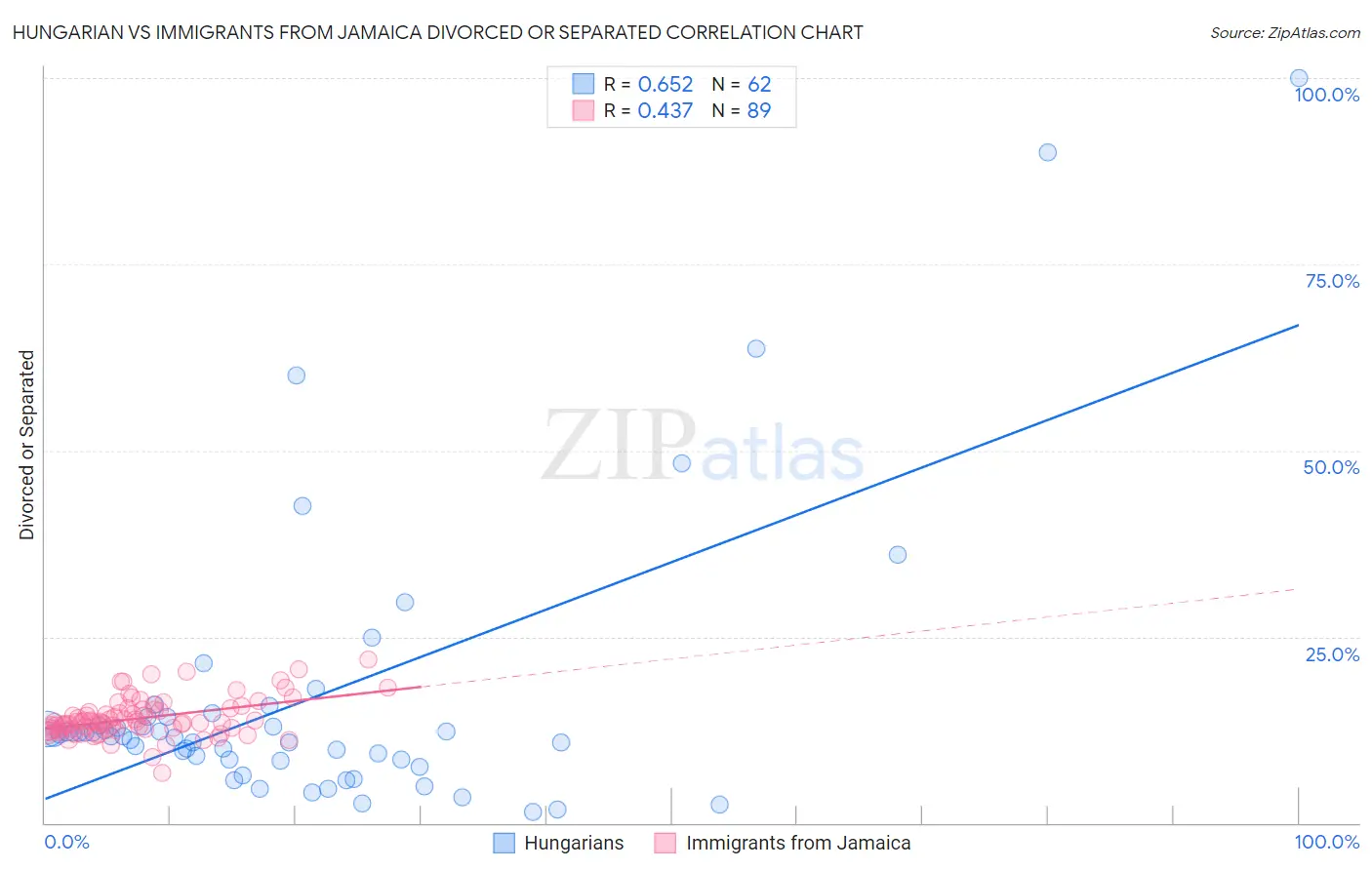 Hungarian vs Immigrants from Jamaica Divorced or Separated