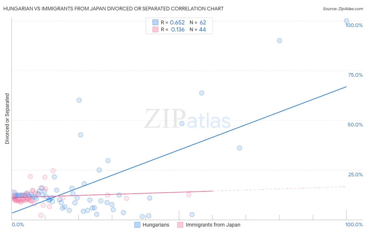Hungarian vs Immigrants from Japan Divorced or Separated