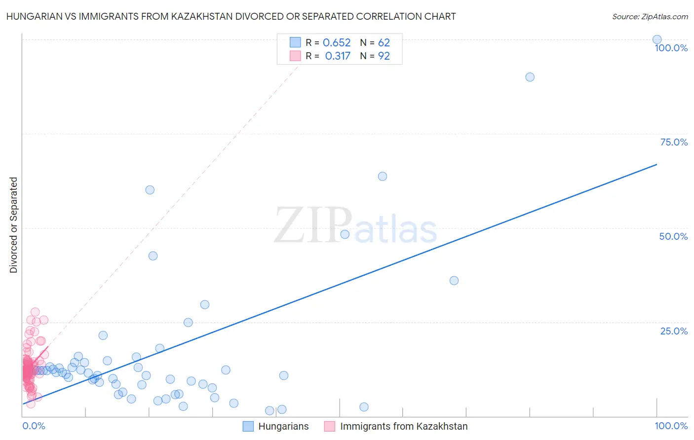 Hungarian vs Immigrants from Kazakhstan Divorced or Separated