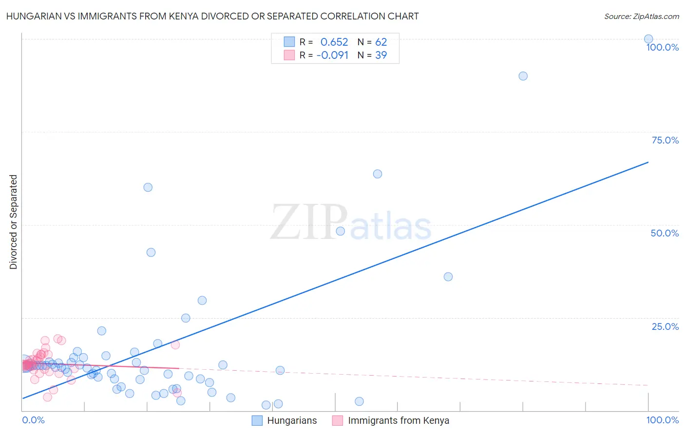 Hungarian vs Immigrants from Kenya Divorced or Separated