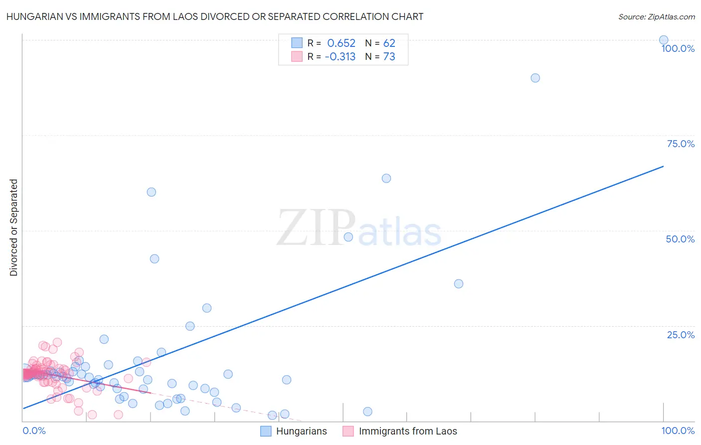 Hungarian vs Immigrants from Laos Divorced or Separated