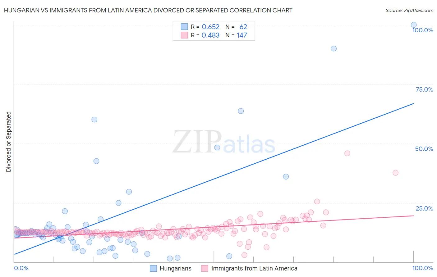 Hungarian vs Immigrants from Latin America Divorced or Separated