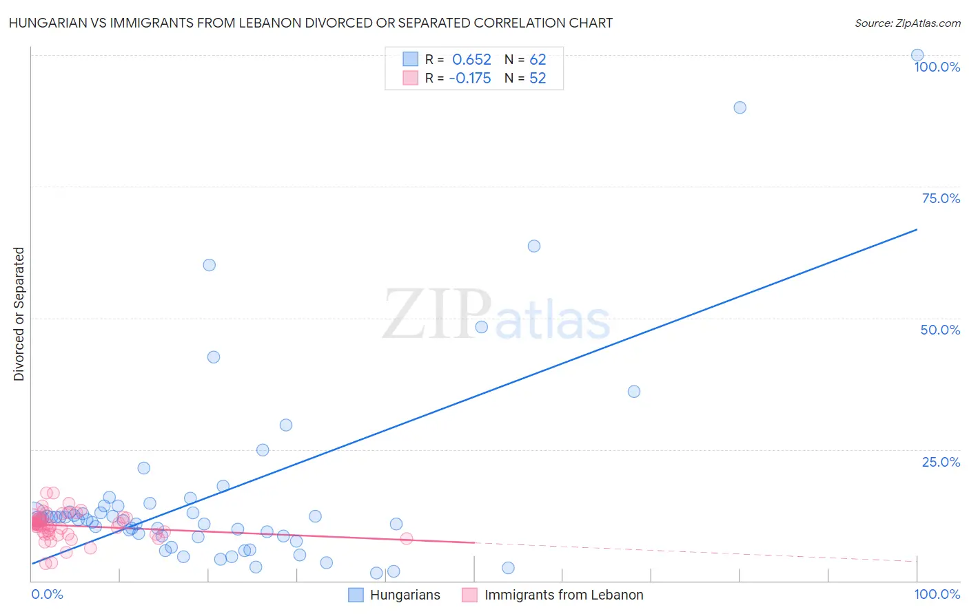 Hungarian vs Immigrants from Lebanon Divorced or Separated