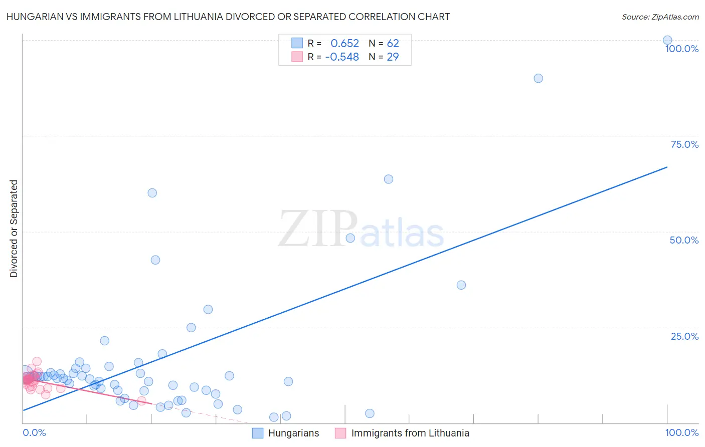 Hungarian vs Immigrants from Lithuania Divorced or Separated
