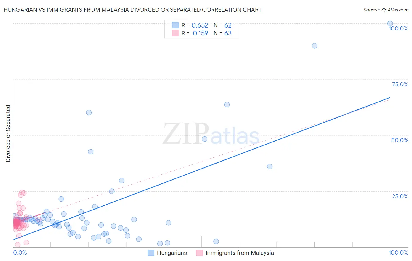 Hungarian vs Immigrants from Malaysia Divorced or Separated