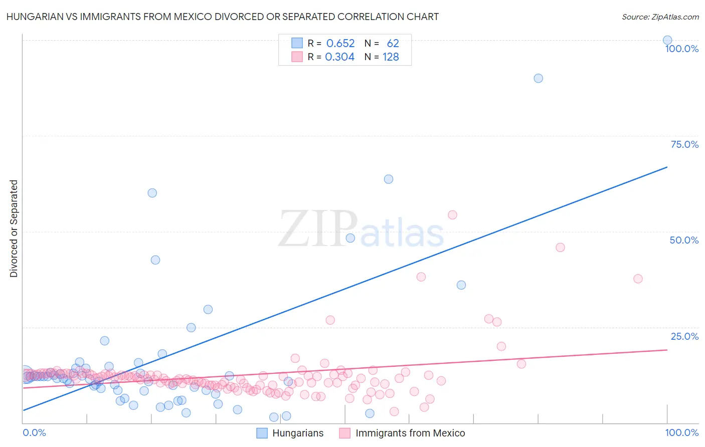 Hungarian vs Immigrants from Mexico Divorced or Separated