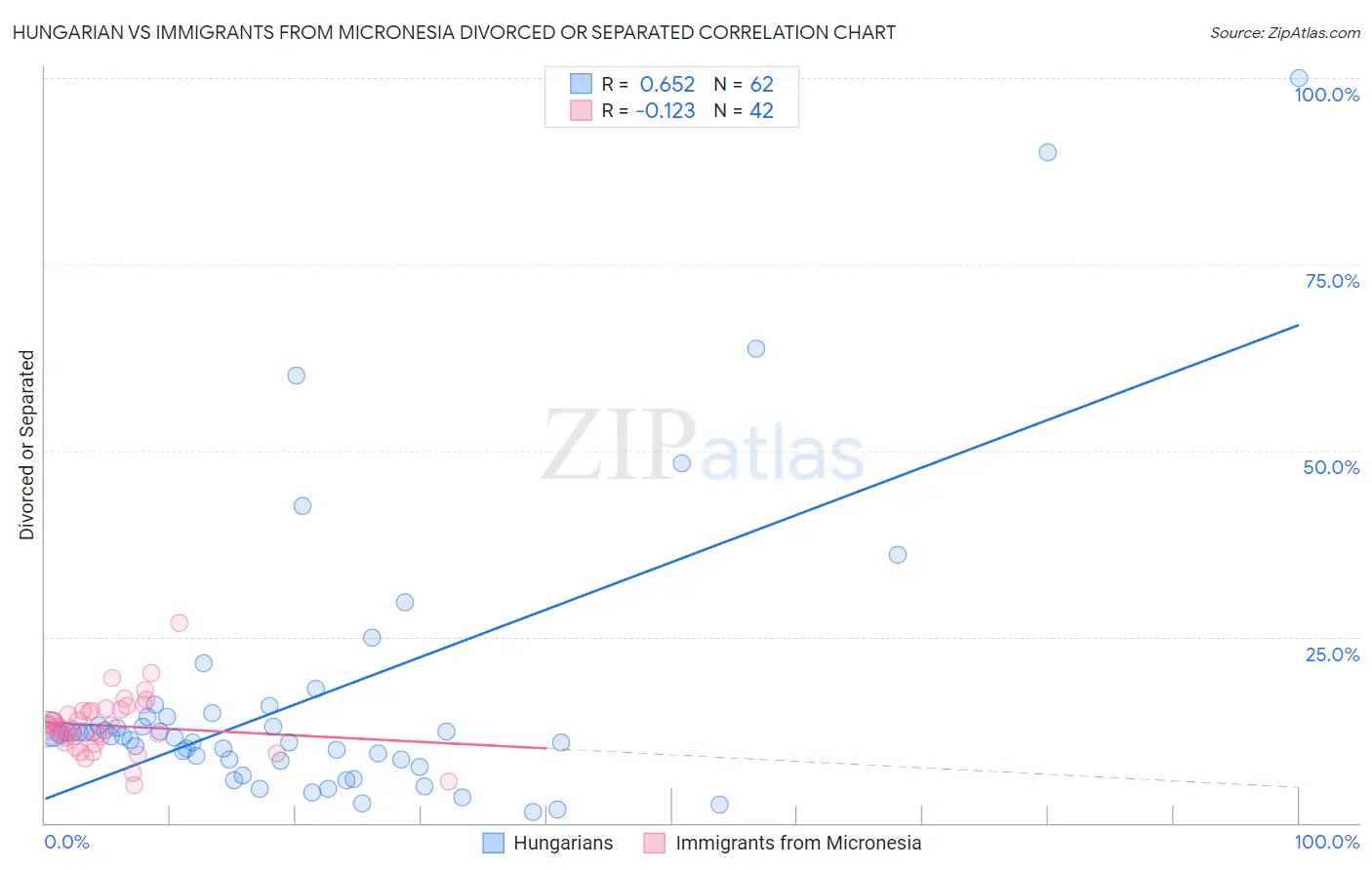 Hungarian vs Immigrants from Micronesia Divorced or Separated