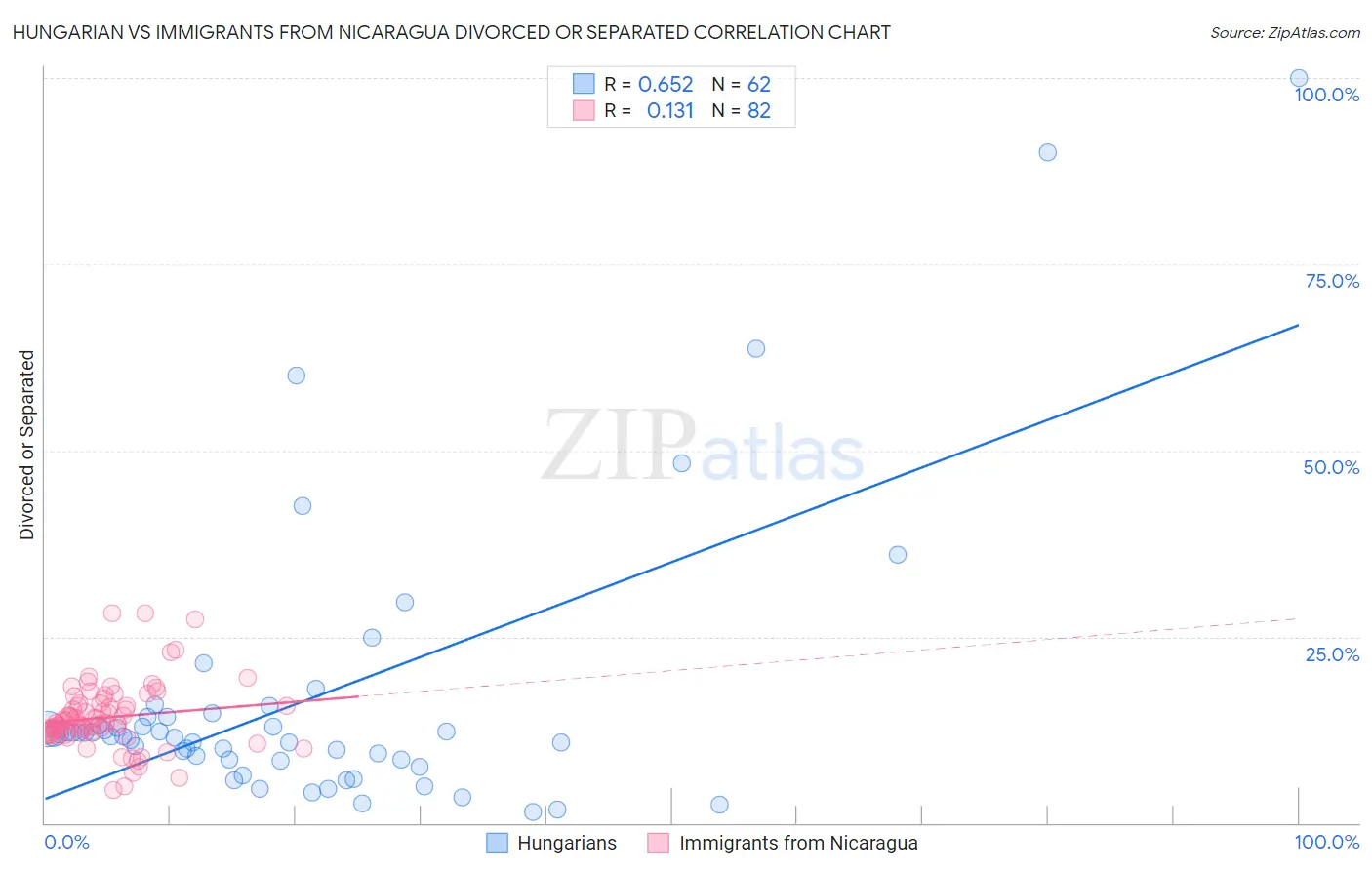 Hungarian vs Immigrants from Nicaragua Divorced or Separated