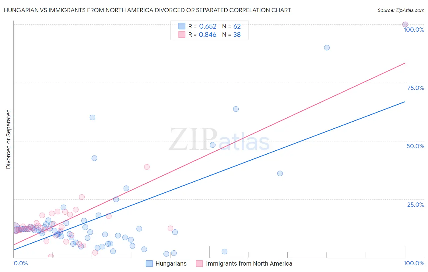 Hungarian vs Immigrants from North America Divorced or Separated