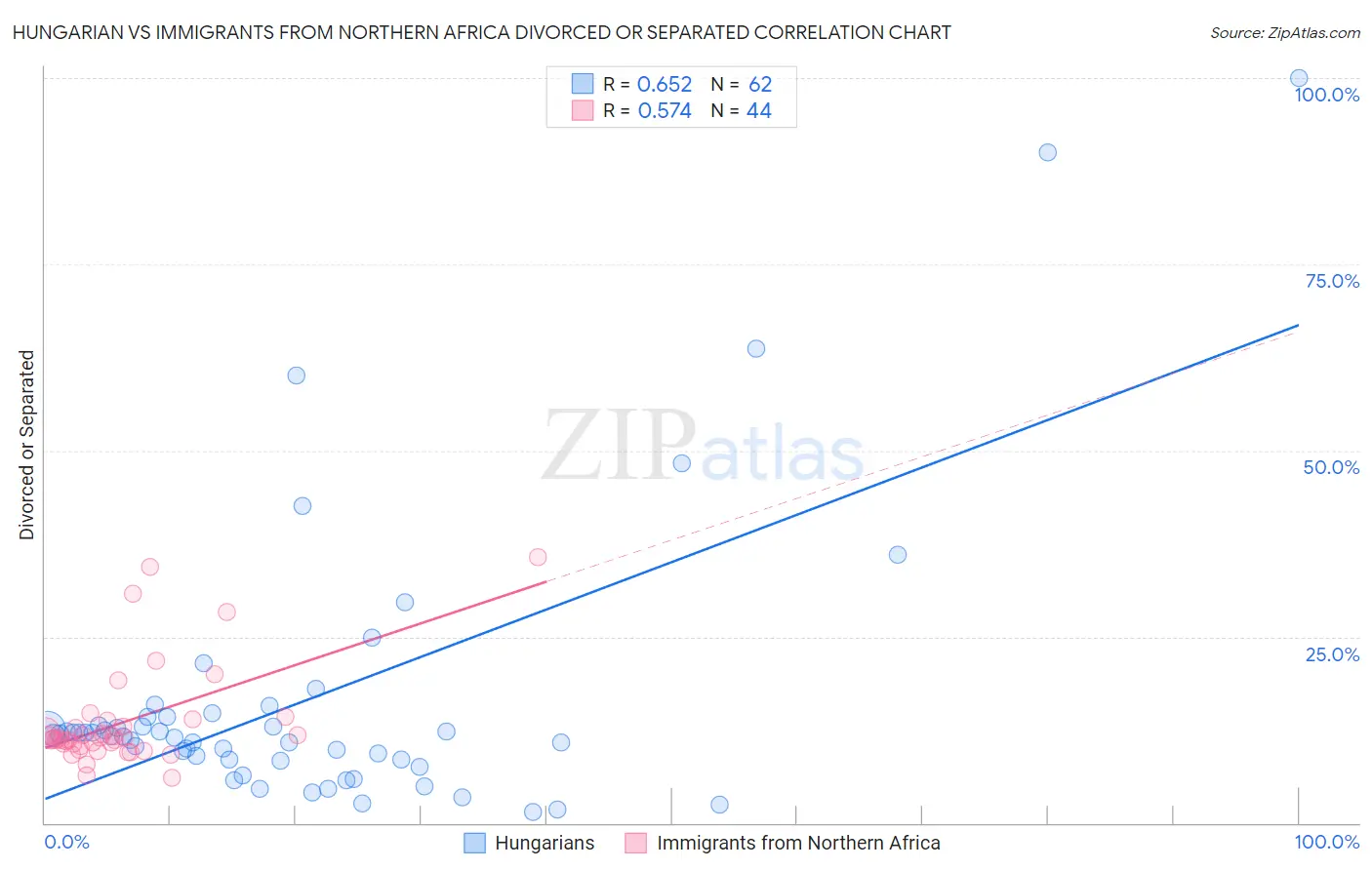 Hungarian vs Immigrants from Northern Africa Divorced or Separated