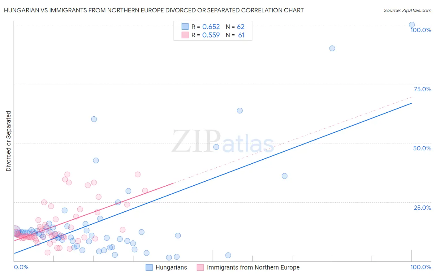 Hungarian vs Immigrants from Northern Europe Divorced or Separated