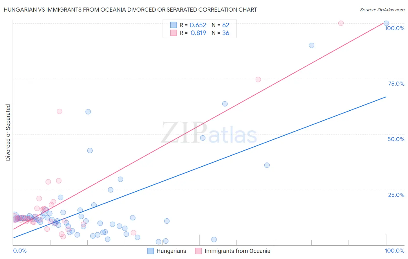 Hungarian vs Immigrants from Oceania Divorced or Separated