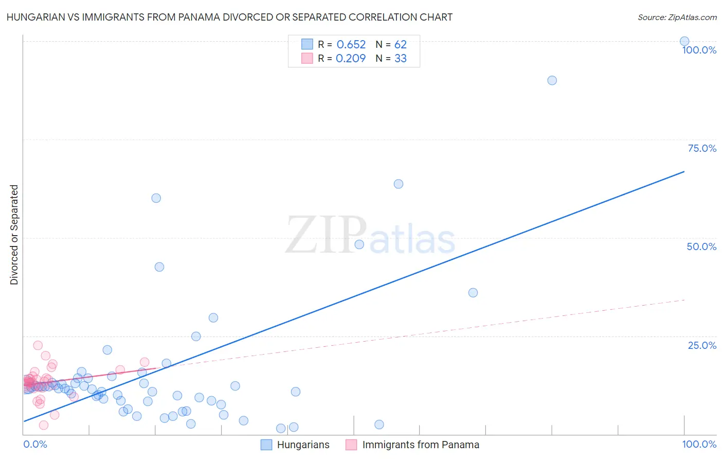 Hungarian vs Immigrants from Panama Divorced or Separated