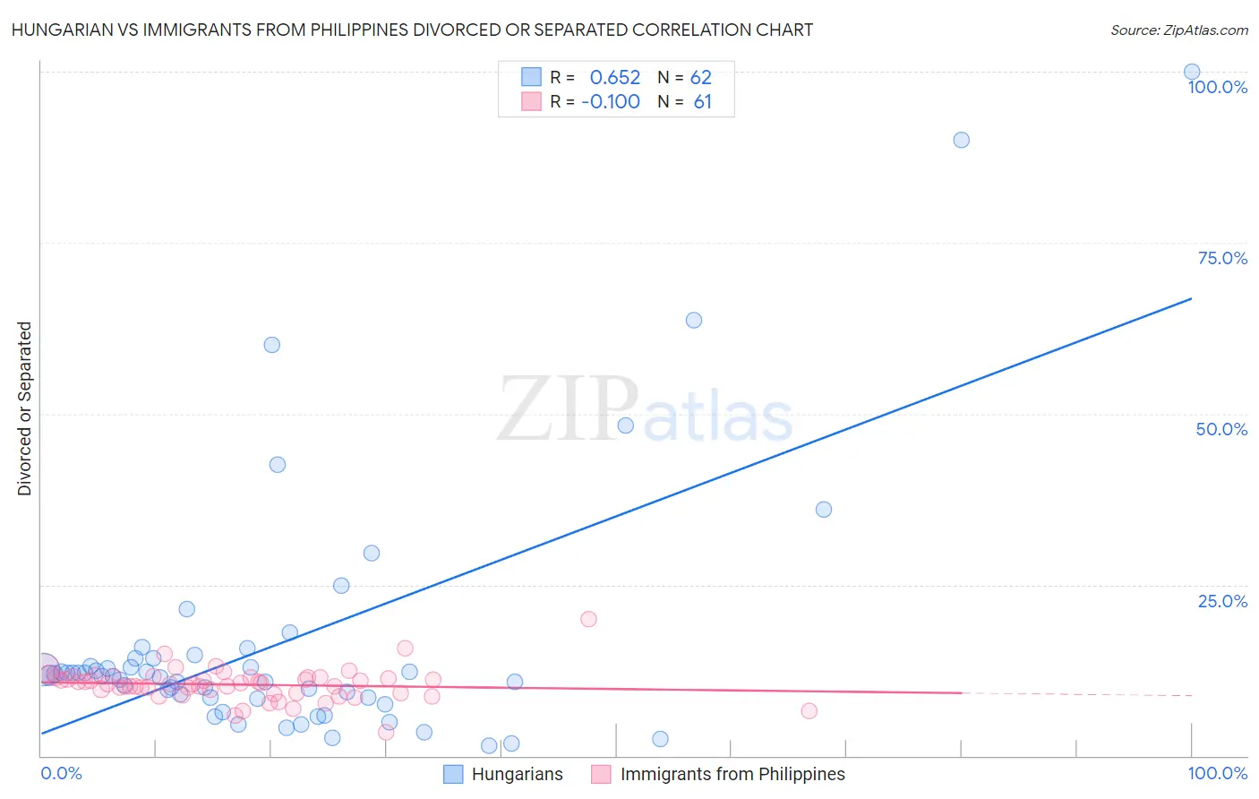 Hungarian vs Immigrants from Philippines Divorced or Separated