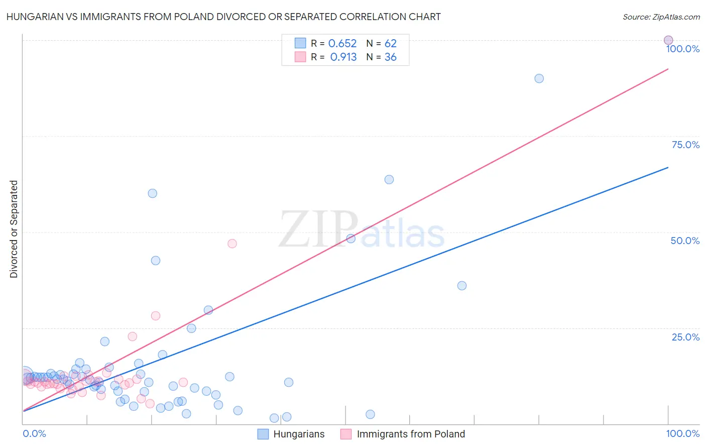 Hungarian vs Immigrants from Poland Divorced or Separated