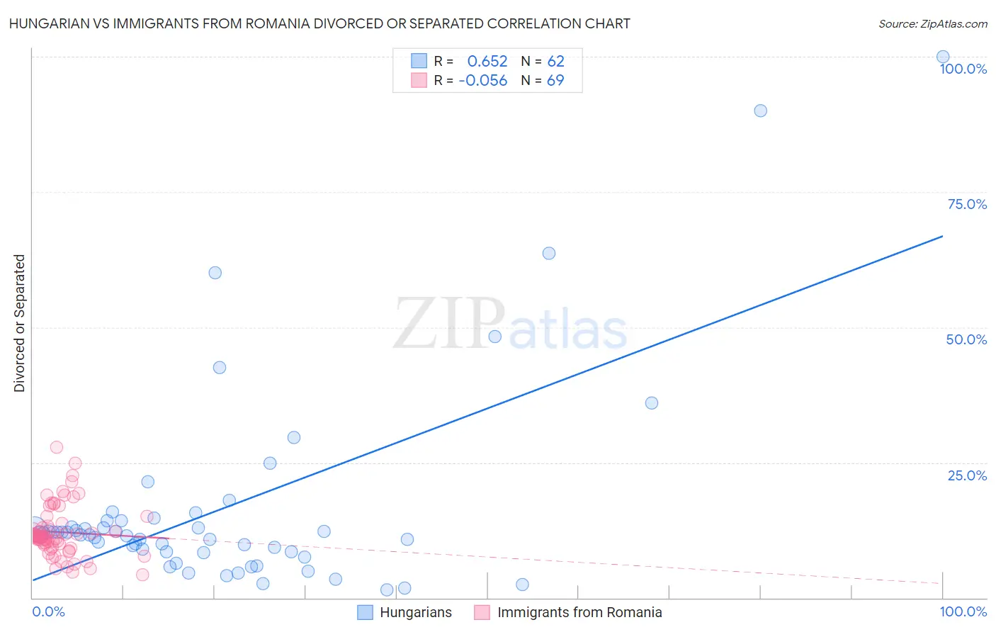 Hungarian vs Immigrants from Romania Divorced or Separated