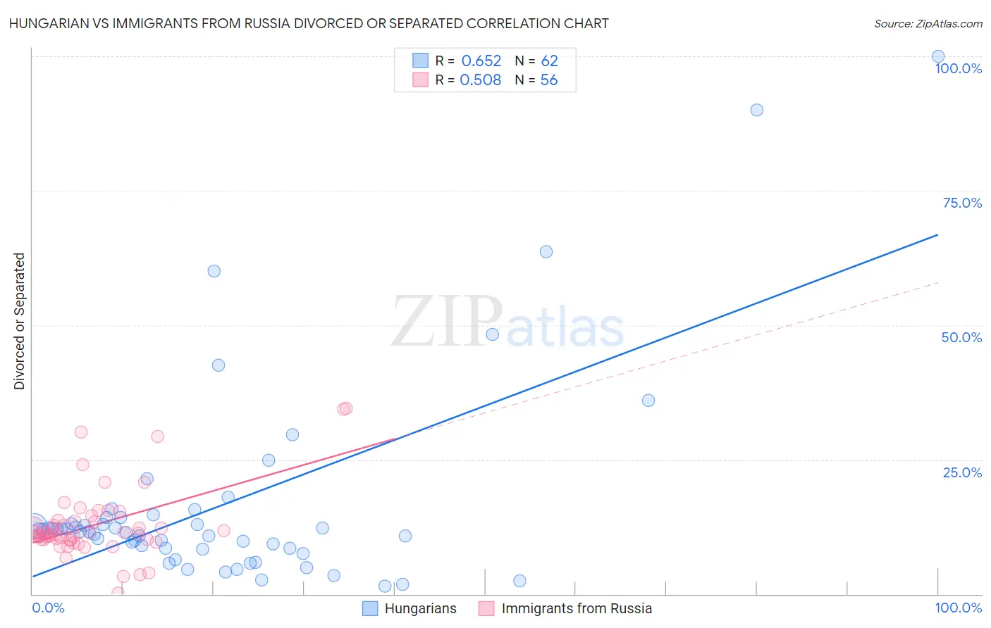 Hungarian vs Immigrants from Russia Divorced or Separated