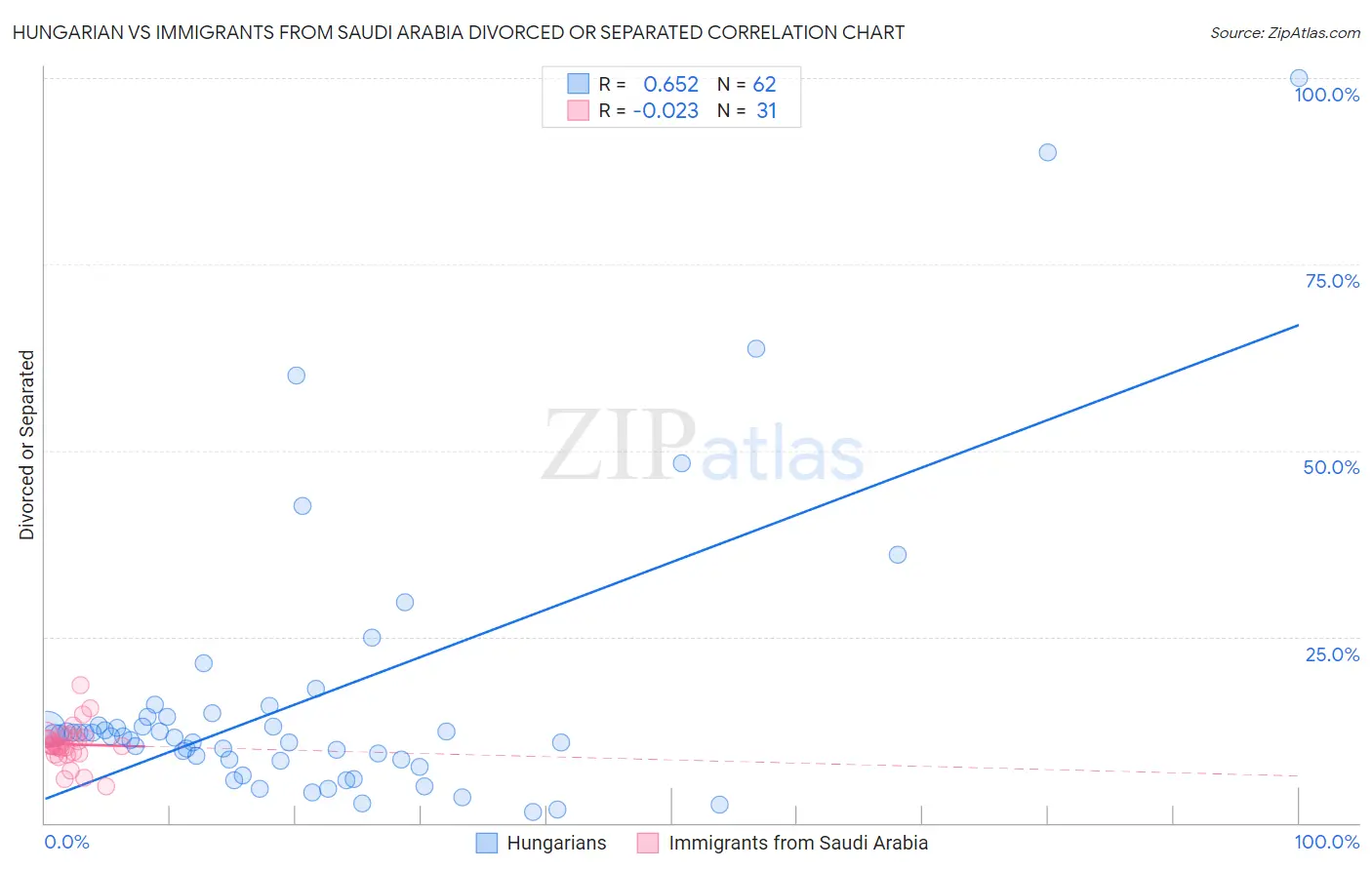 Hungarian vs Immigrants from Saudi Arabia Divorced or Separated