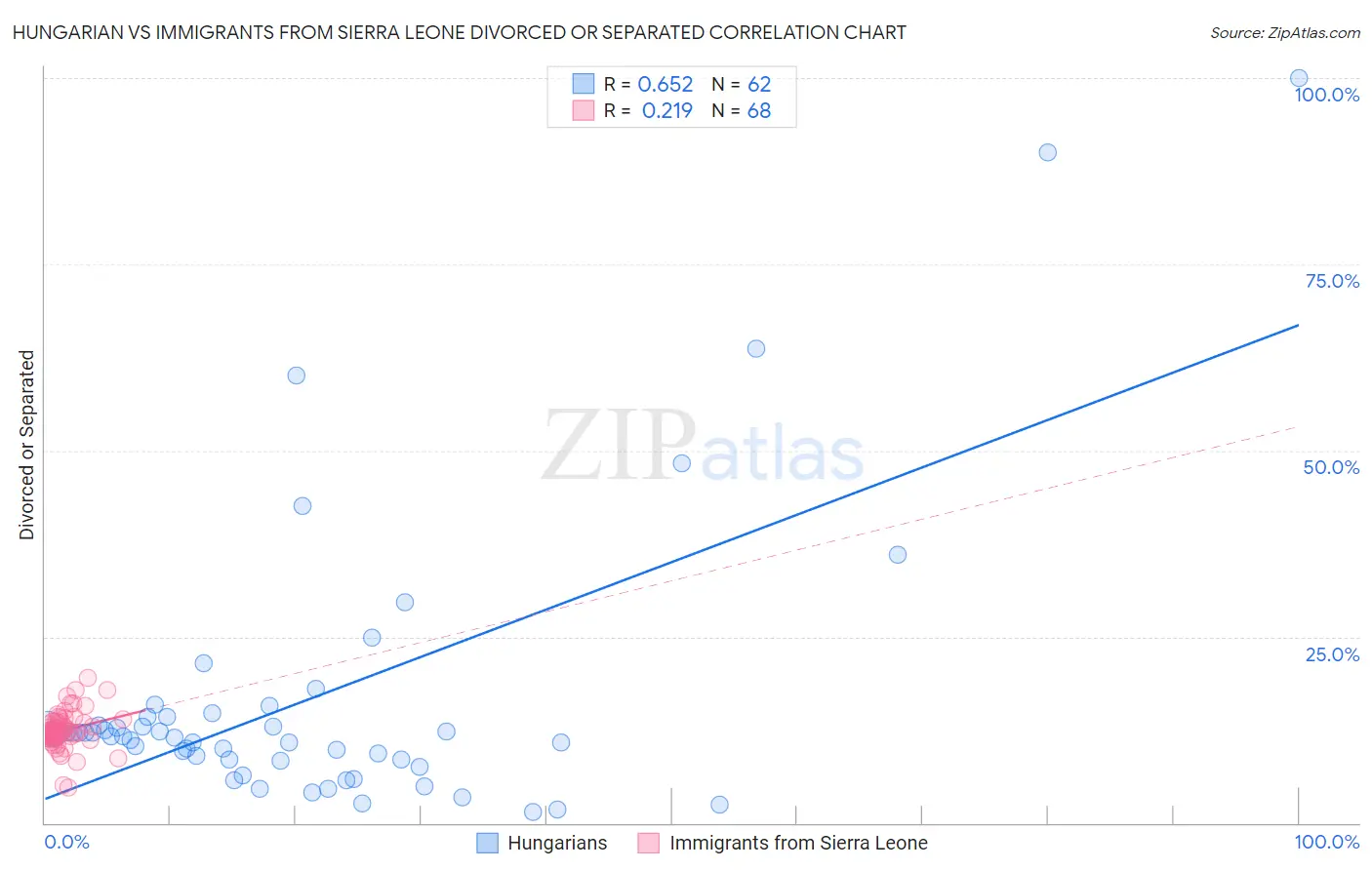 Hungarian vs Immigrants from Sierra Leone Divorced or Separated